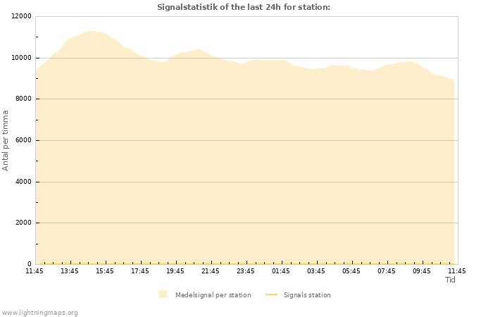 Grafer: Signalstatistik