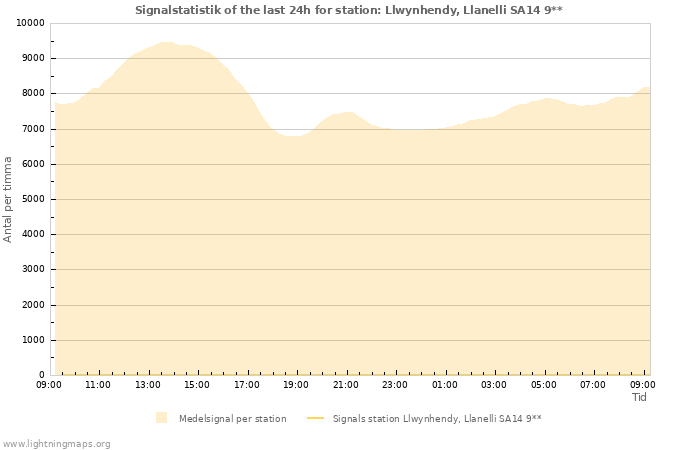 Grafer: Signalstatistik