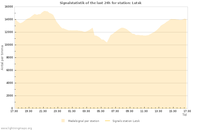 Grafer: Signalstatistik