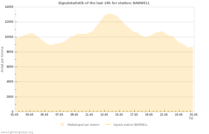 Grafer: Signalstatistik