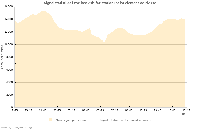 Grafer: Signalstatistik