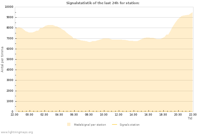 Grafer: Signalstatistik