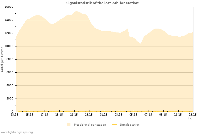 Grafer: Signalstatistik