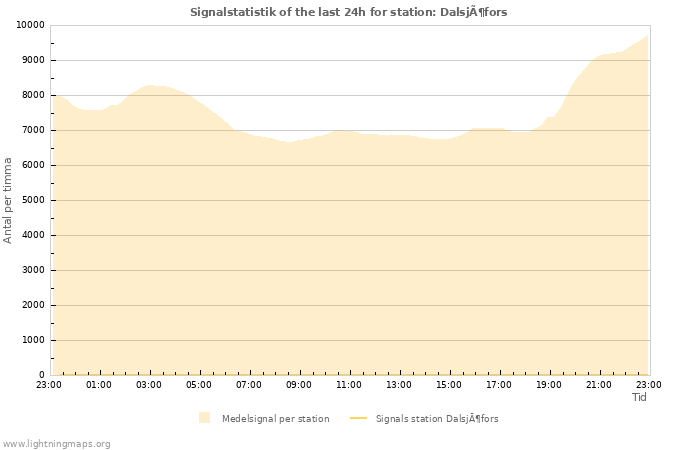 Grafer: Signalstatistik