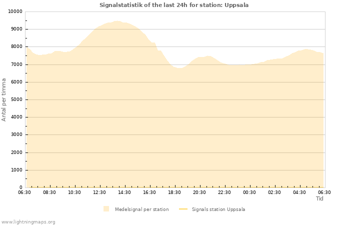 Grafer: Signalstatistik