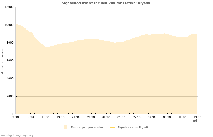 Grafer: Signalstatistik