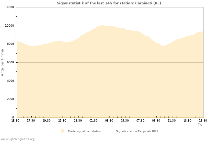 Grafer: Signalstatistik