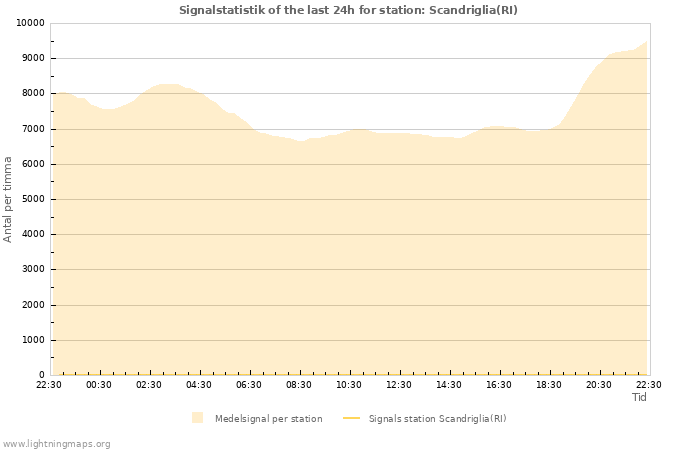 Grafer: Signalstatistik