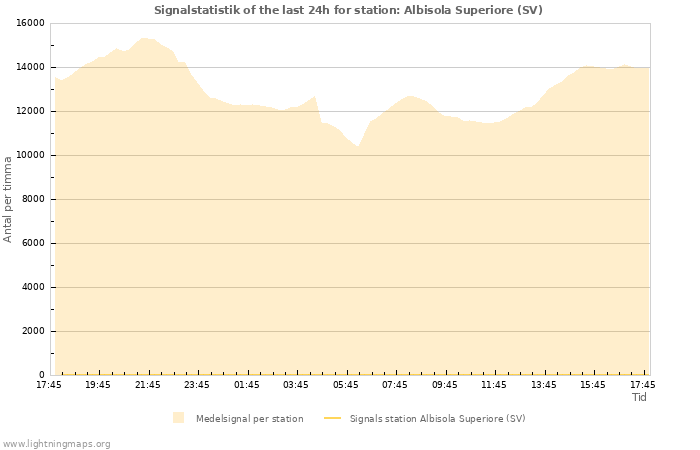 Grafer: Signalstatistik