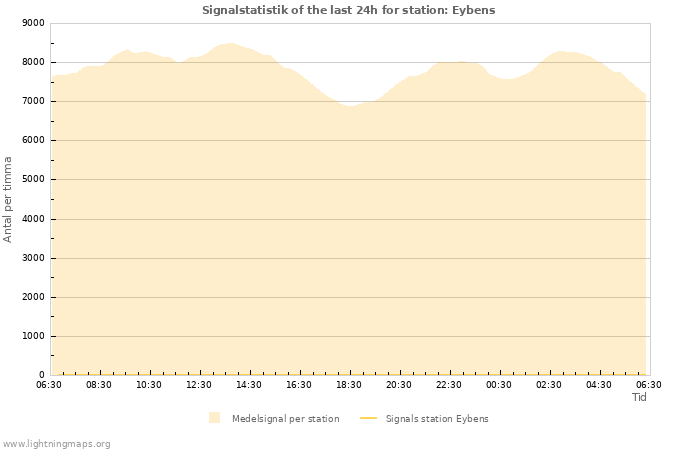 Grafer: Signalstatistik