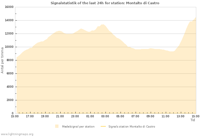 Grafer: Signalstatistik