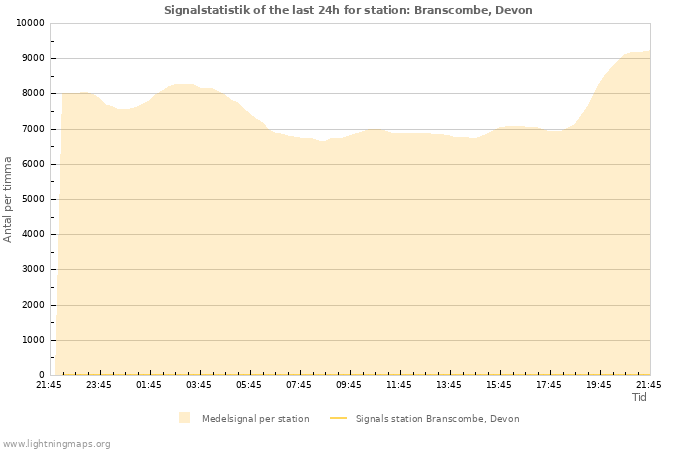 Grafer: Signalstatistik