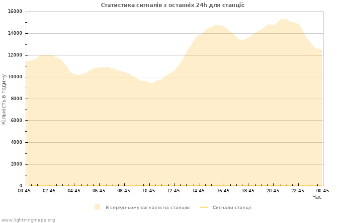 Графіки: Статистика сигналів
