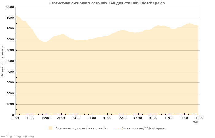 Графіки: Статистика сигналів