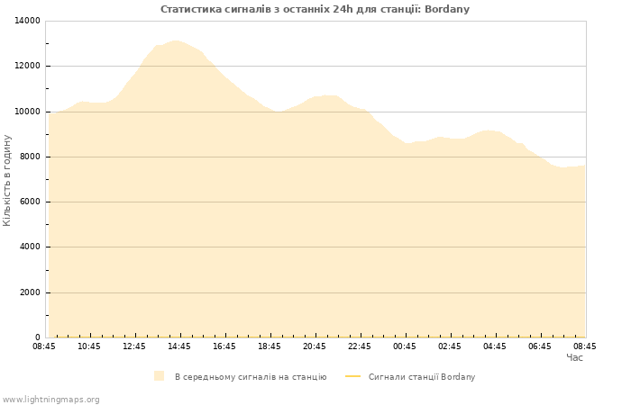 Графіки: Статистика сигналів