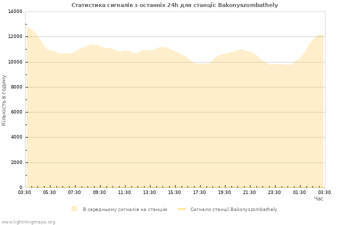 Графіки: Статистика сигналів