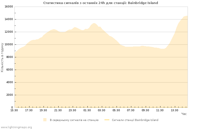 Графіки: Статистика сигналів