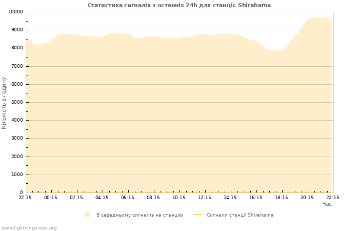 Графіки: Статистика сигналів