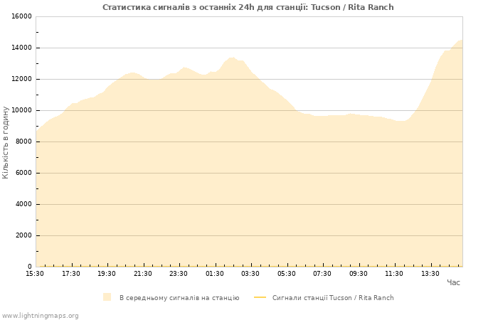 Графіки: Статистика сигналів