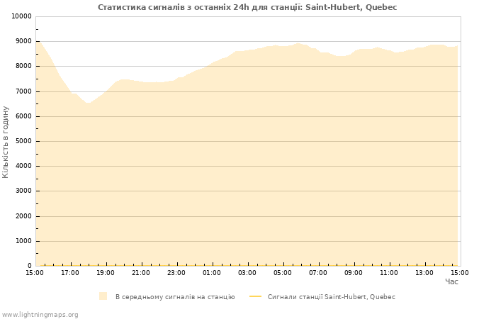 Графіки: Статистика сигналів