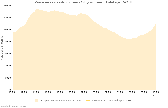 Графіки: Статистика сигналів