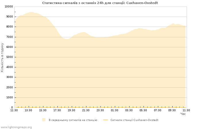 Графіки: Статистика сигналів