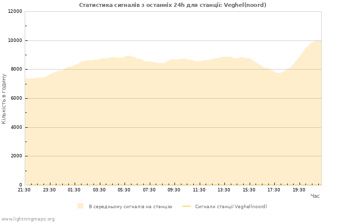 Графіки: Статистика сигналів