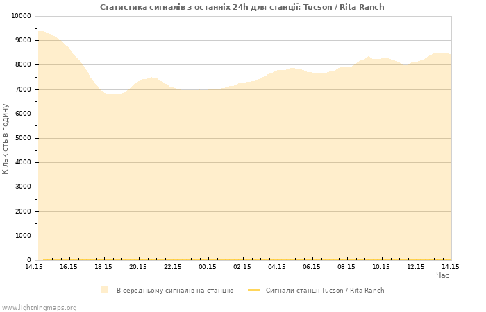 Графіки: Статистика сигналів