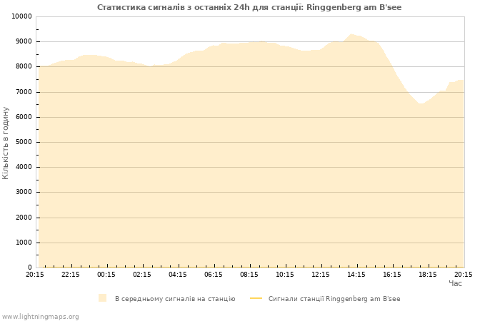 Графіки: Статистика сигналів