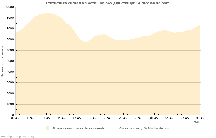 Графіки: Статистика сигналів