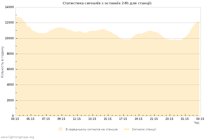 Графіки: Статистика сигналів
