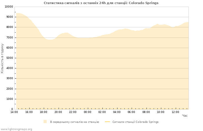 Графіки: Статистика сигналів