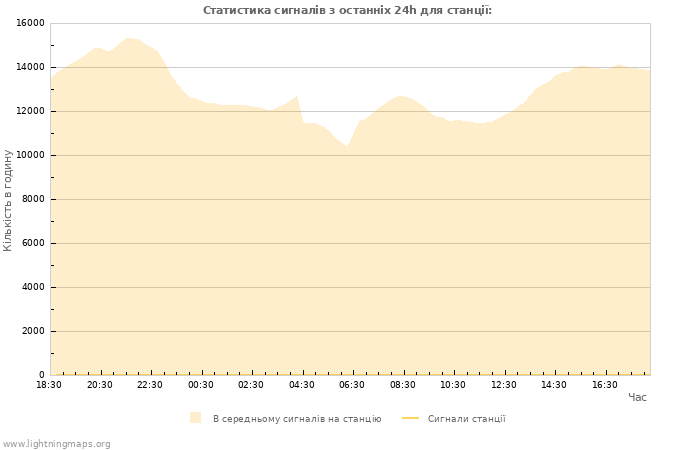 Графіки: Статистика сигналів