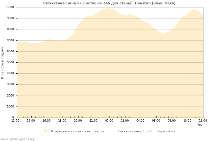 Графіки: Статистика сигналів