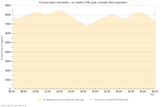 Графіки: Статистика сигналів