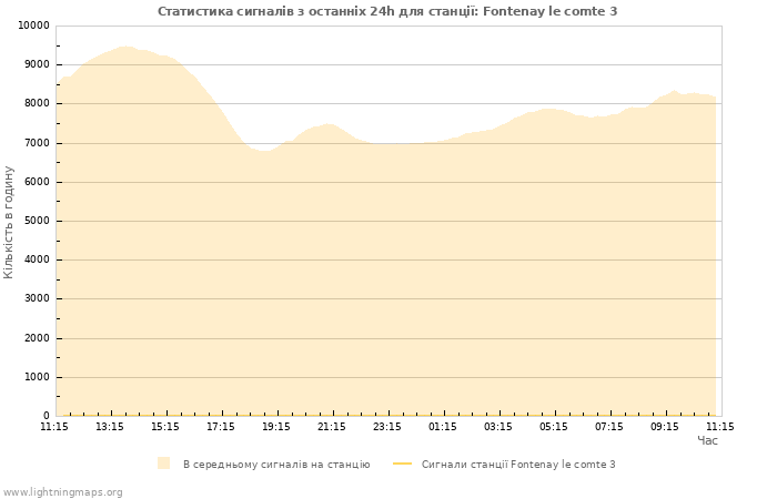 Графіки: Статистика сигналів