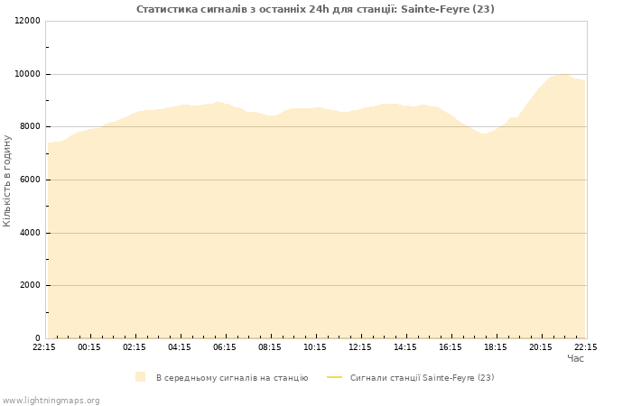 Графіки: Статистика сигналів