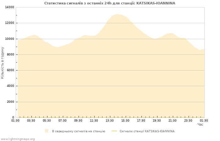 Графіки: Статистика сигналів