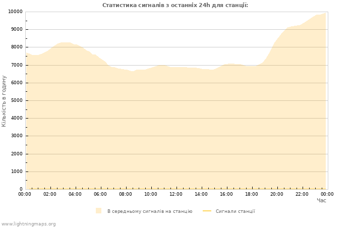 Графіки: Статистика сигналів