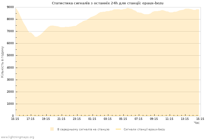 Графіки: Статистика сигналів