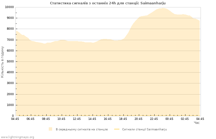 Графіки: Статистика сигналів