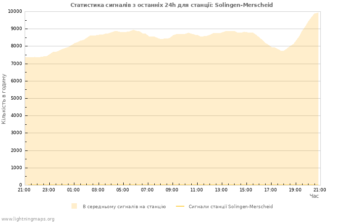 Графіки: Статистика сигналів