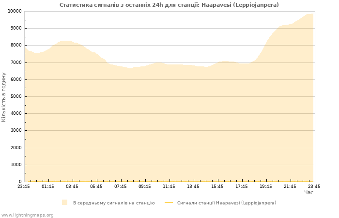 Графіки: Статистика сигналів