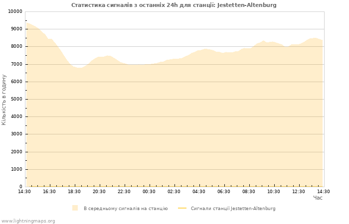 Графіки: Статистика сигналів