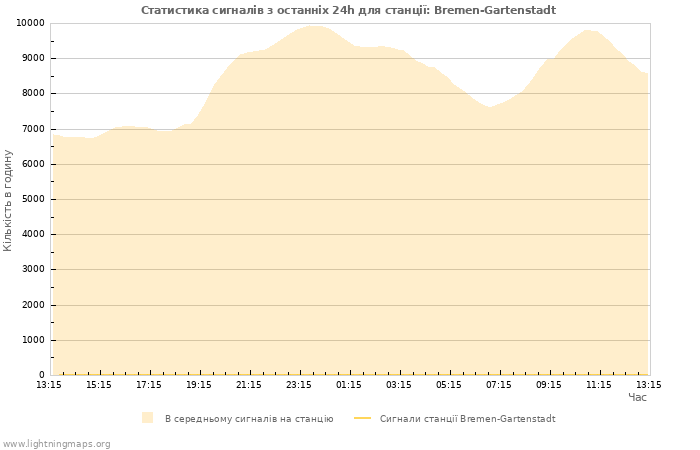 Графіки: Статистика сигналів