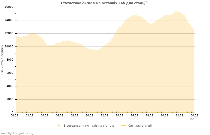 Графіки: Статистика сигналів