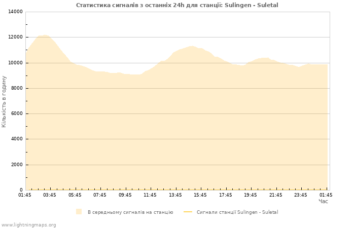 Графіки: Статистика сигналів