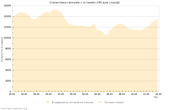 Графіки: Статистика сигналів