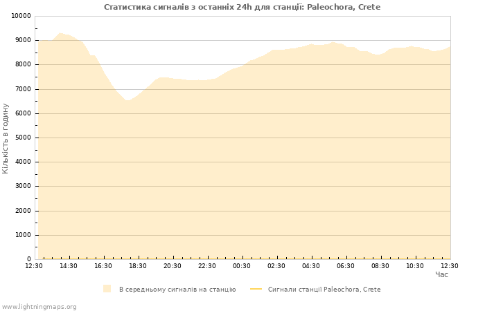 Графіки: Статистика сигналів