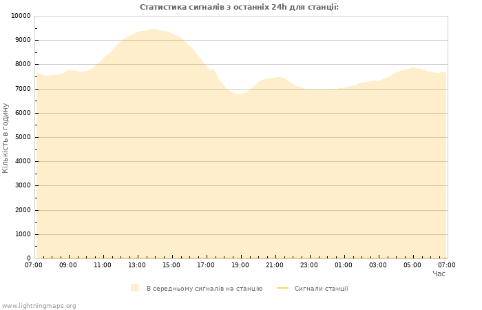 Графіки: Статистика сигналів